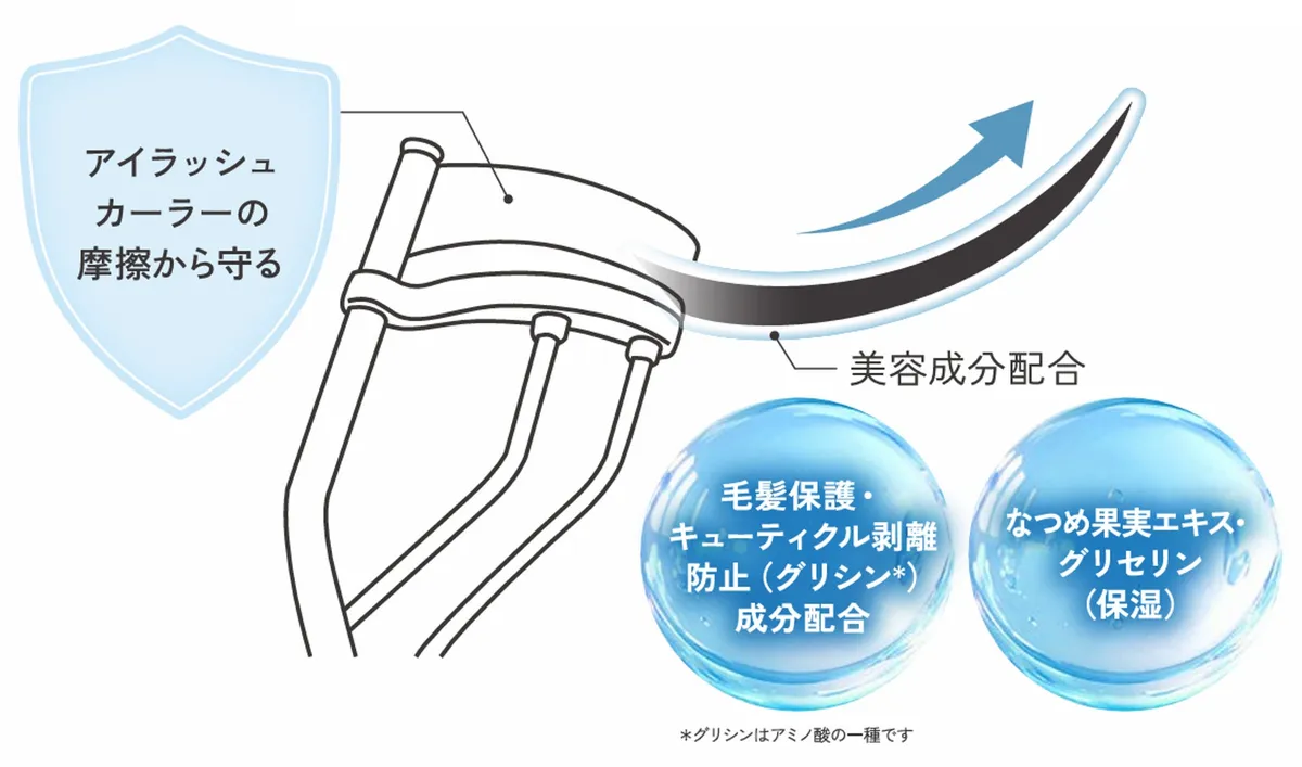 カーラーの摩擦から守る仕組みと配合されている美容成分の解説図