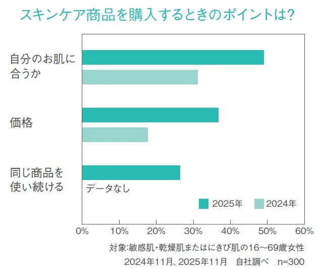 スキンケア購入時に重視するポイントの調査データ