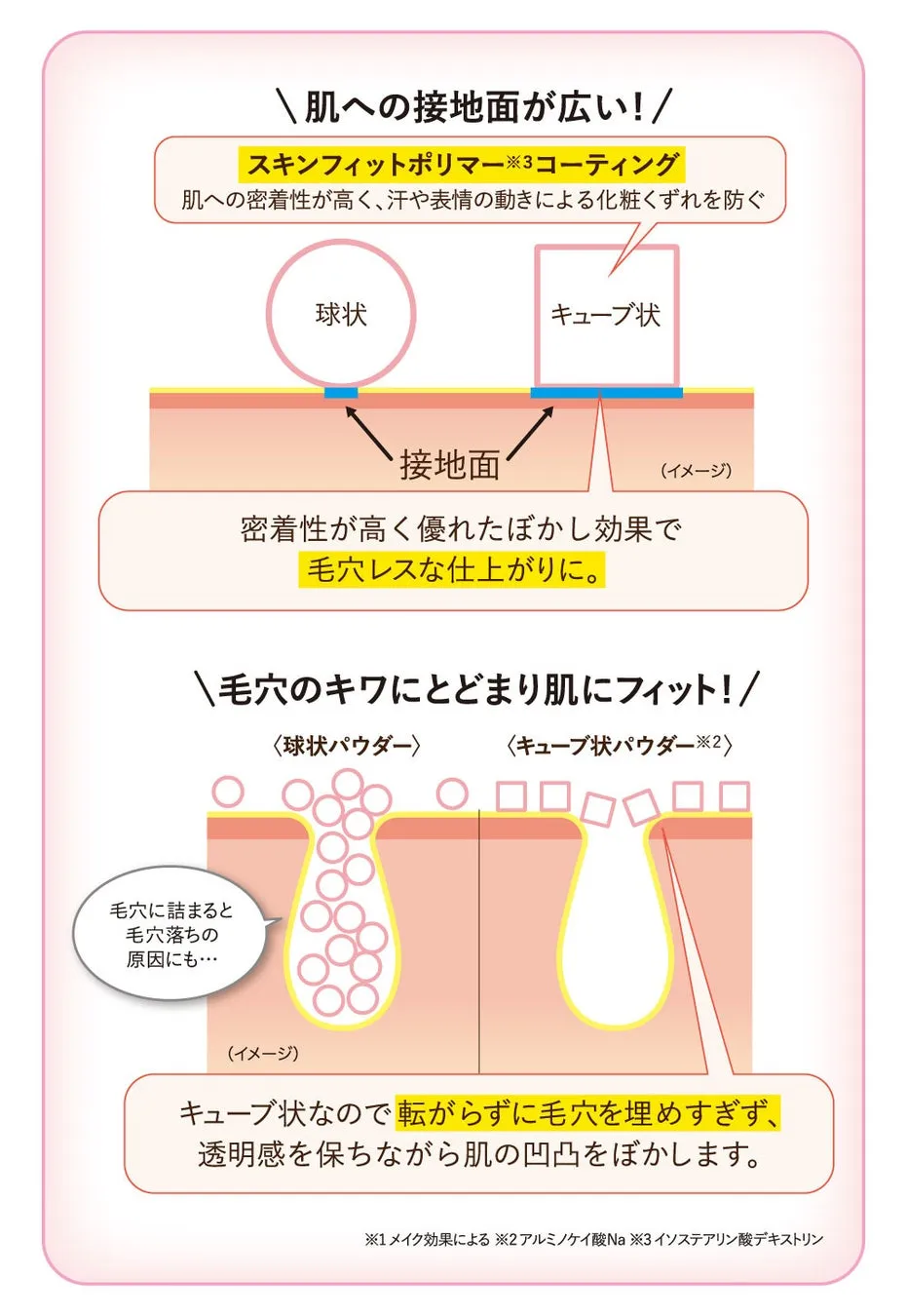 キューブ状パウダーと球状パウダーの比較イラスト