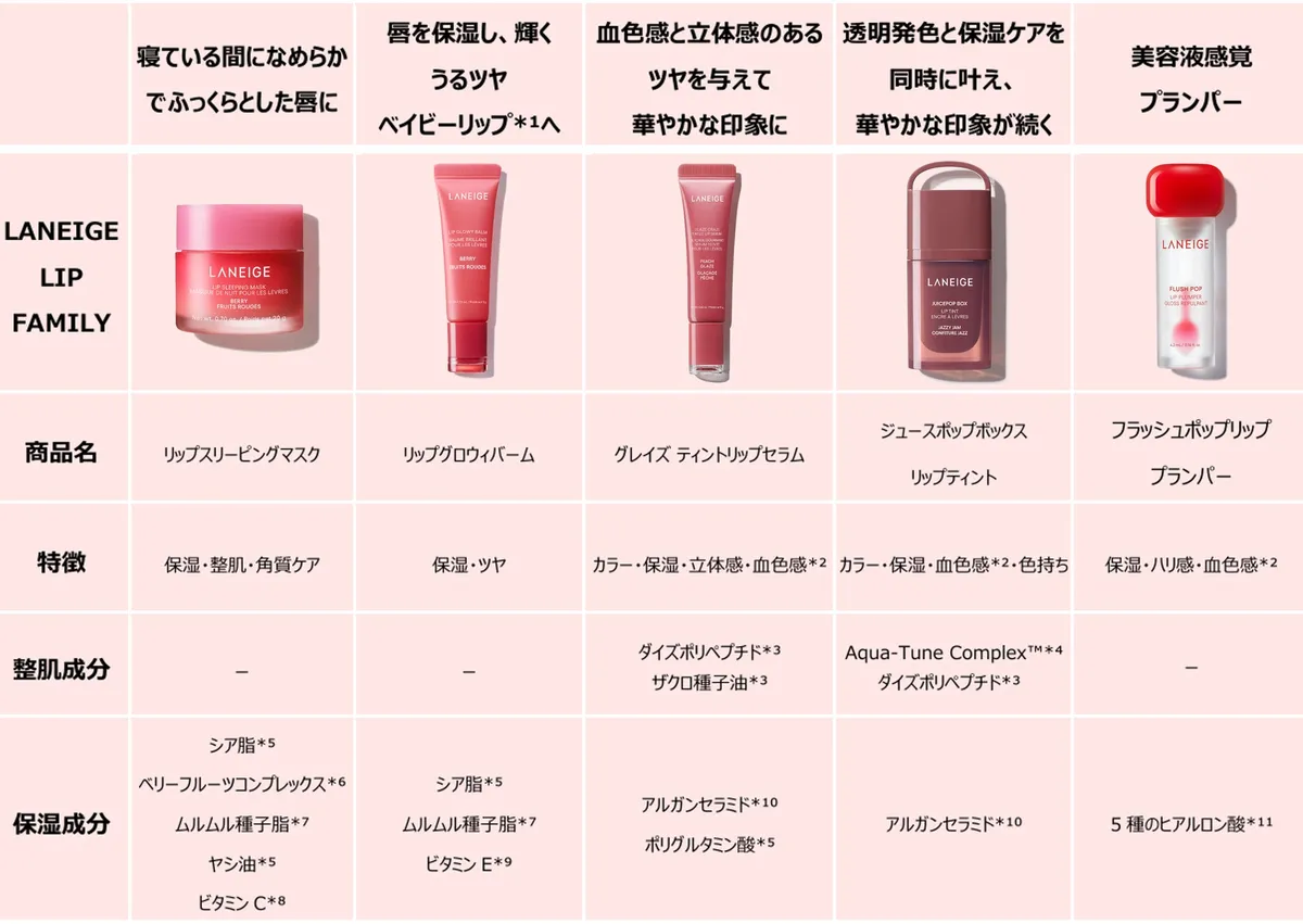 ラネージュのリップケア製品の比較表