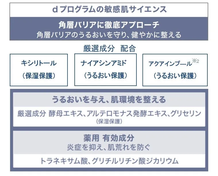 配合されている厳選成分と薬用有効成分のリスト